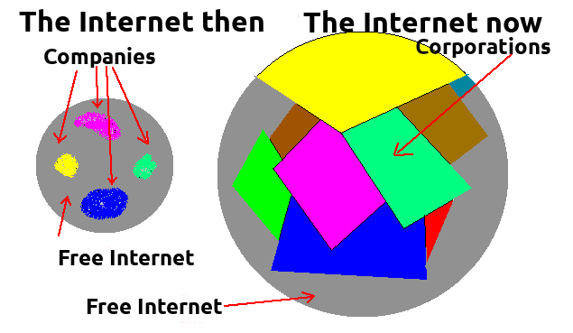 A graph of how the internet used to look like and how it is now